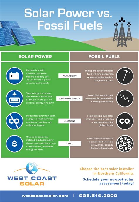 is solar energy cheaper than fossil fuels